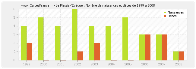 Le Plessis-l'Évêque : Nombre de naissances et décès de 1999 à 2008